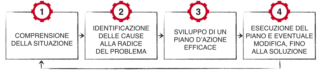Problem Solving
